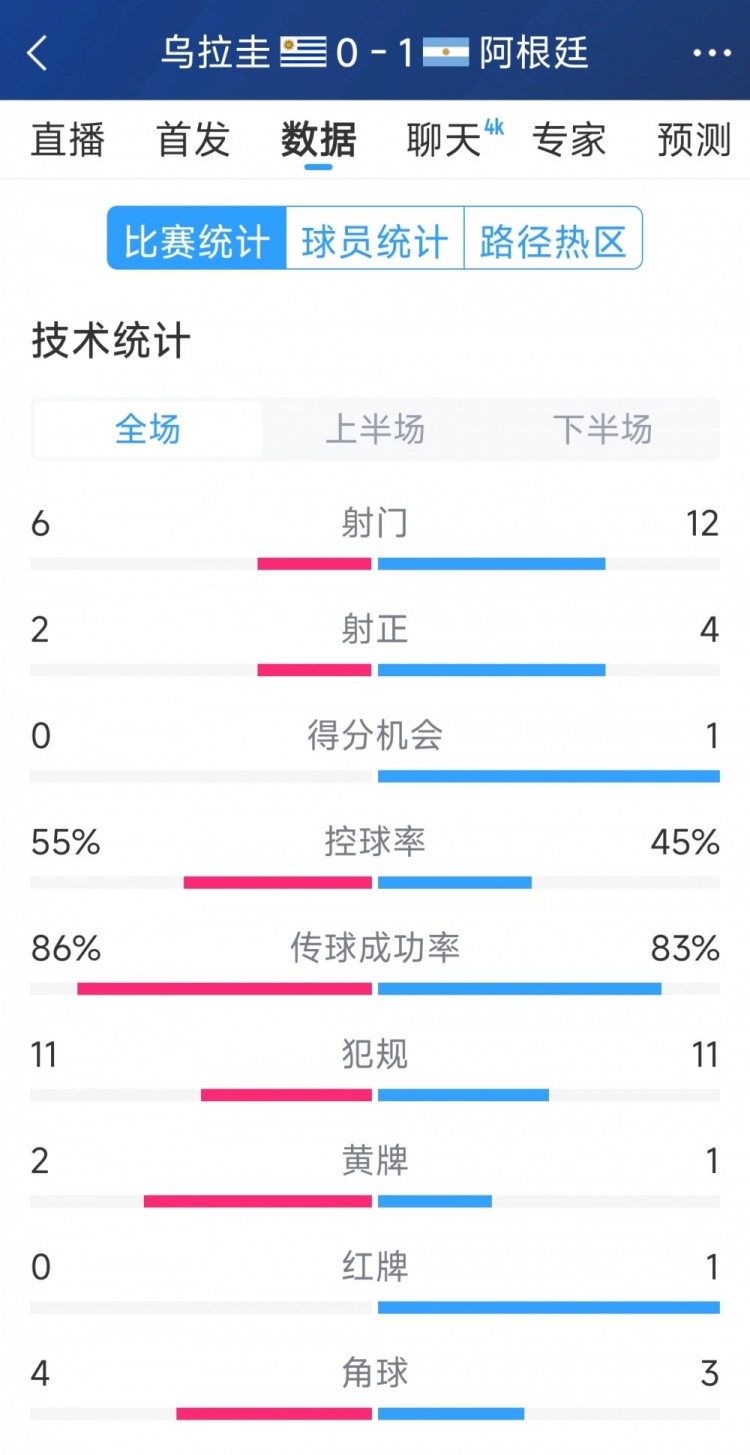 阿根廷1-0烏拉圭全場(chǎng)數(shù)據(jù)：射門12-6，射正4-2，得分機(jī)會(huì)1-0