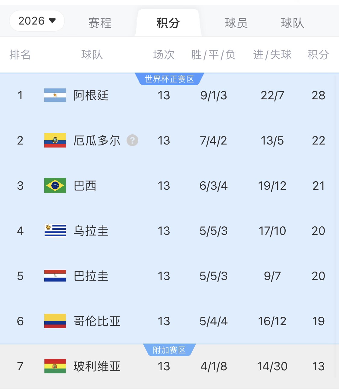 即將出線！阿根廷戰(zhàn)巴西，不敗直通美加墨世界杯，輸了也有機會