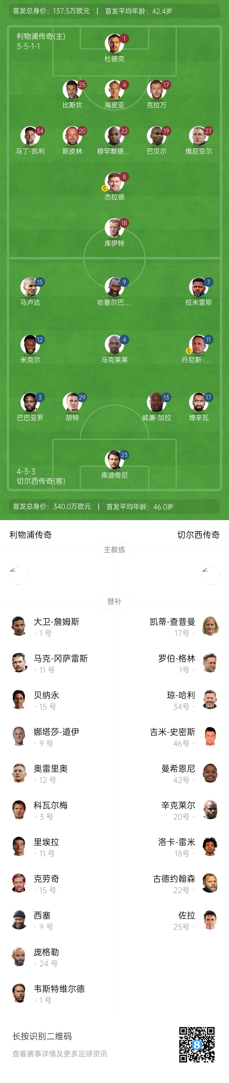 利物浦vs切爾西傳奇賽：杰拉德PK馬克萊萊，庫伊特、拉米雷斯出戰(zhàn)