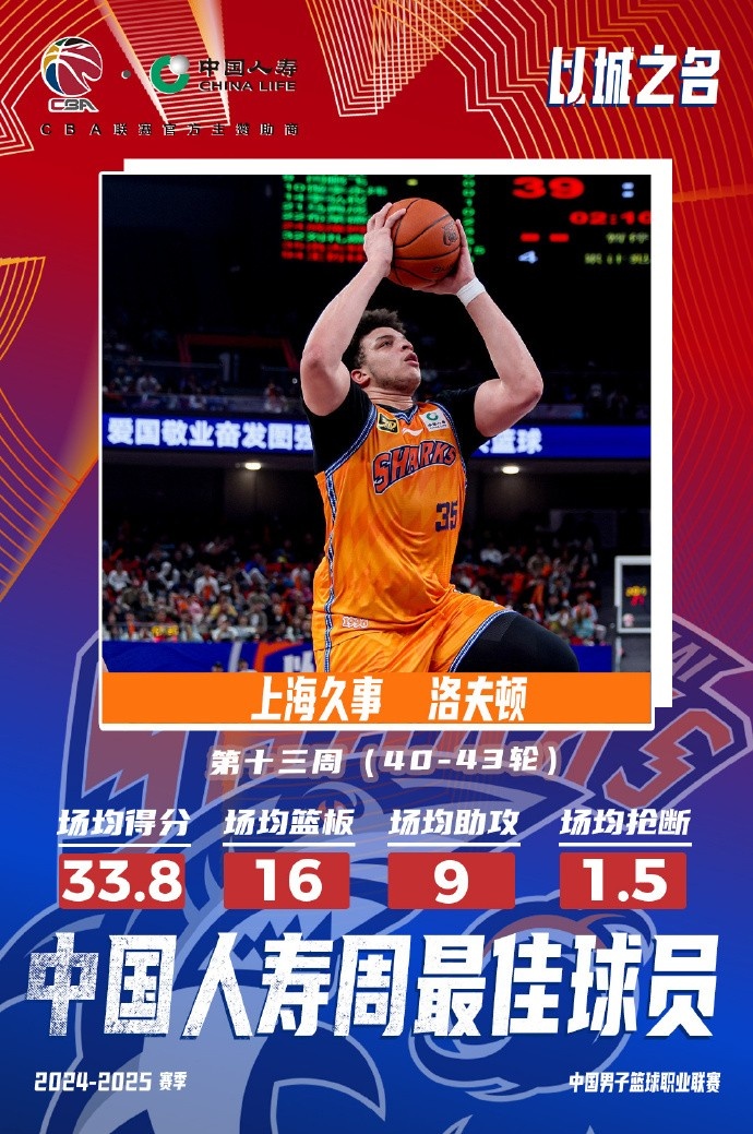 場(chǎng)均33.8分16板9助！洛夫頓當(dāng)選常規(guī)賽第十三周最佳外援