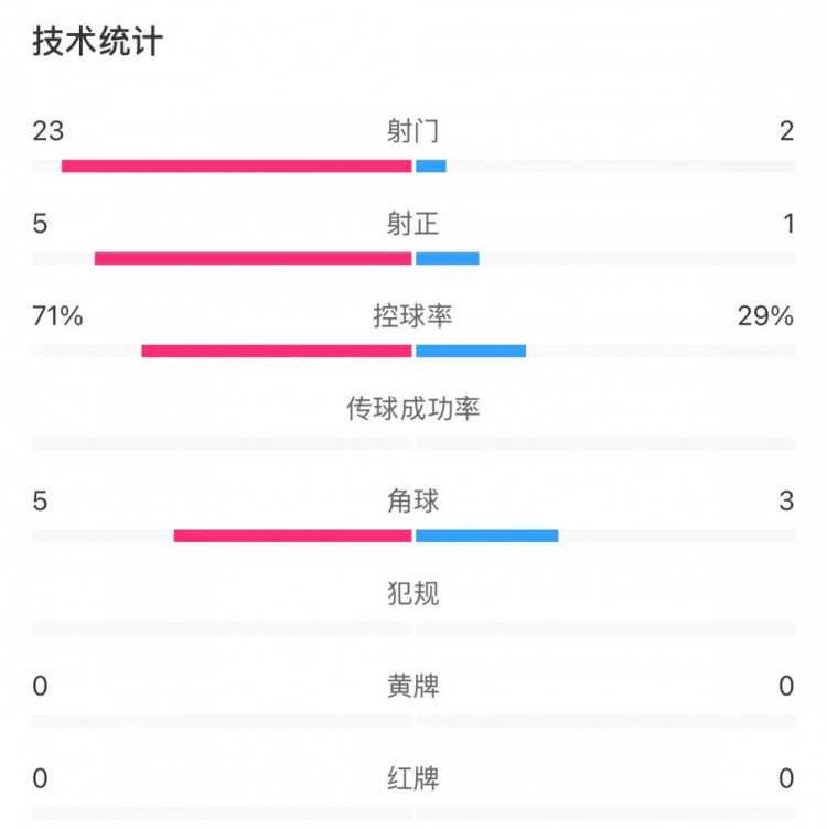 這就是足球！浦和女足射門(mén)23比2占?jí)旱剐詢(xún)?yōu)勢(shì)，武漢女足點(diǎn)球晉級(jí)