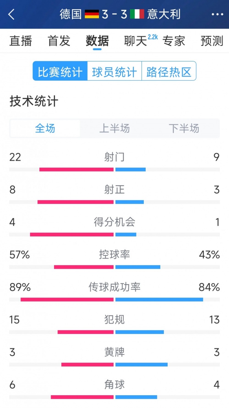 進(jìn)球大戰(zhàn)！德國3-3意大利全場數(shù)據(jù)：射門22-9，射正8-3