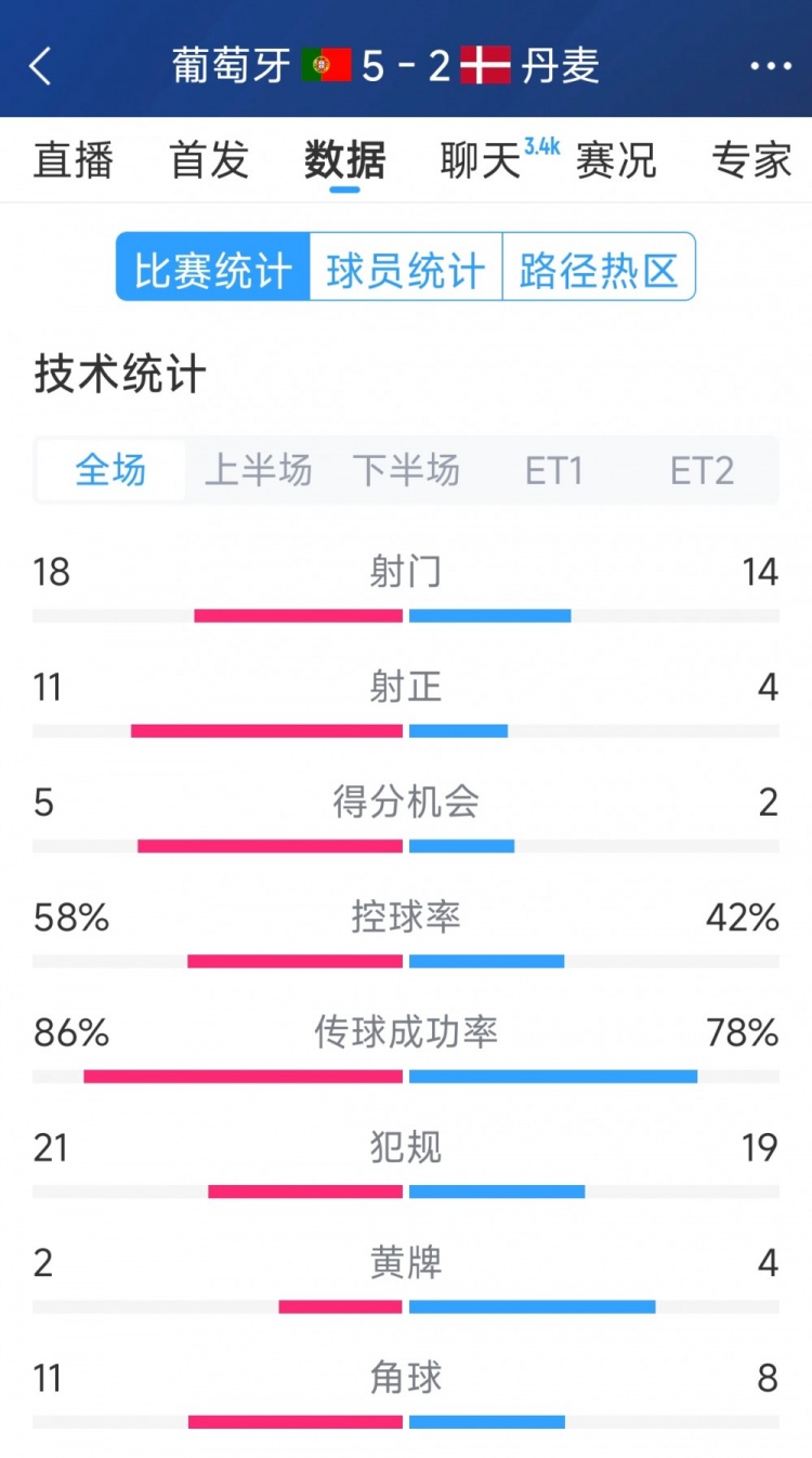 葡萄牙5-2丹麥120分鐘數(shù)據(jù)：射門18-14，射正11-4