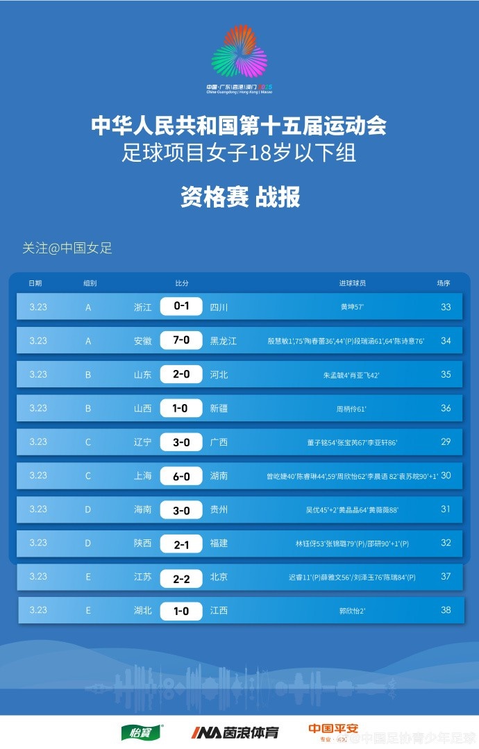 全運(yùn)會女足U18資格賽（CD組）第5輪、（ABE組）第3輪賽果+積分榜