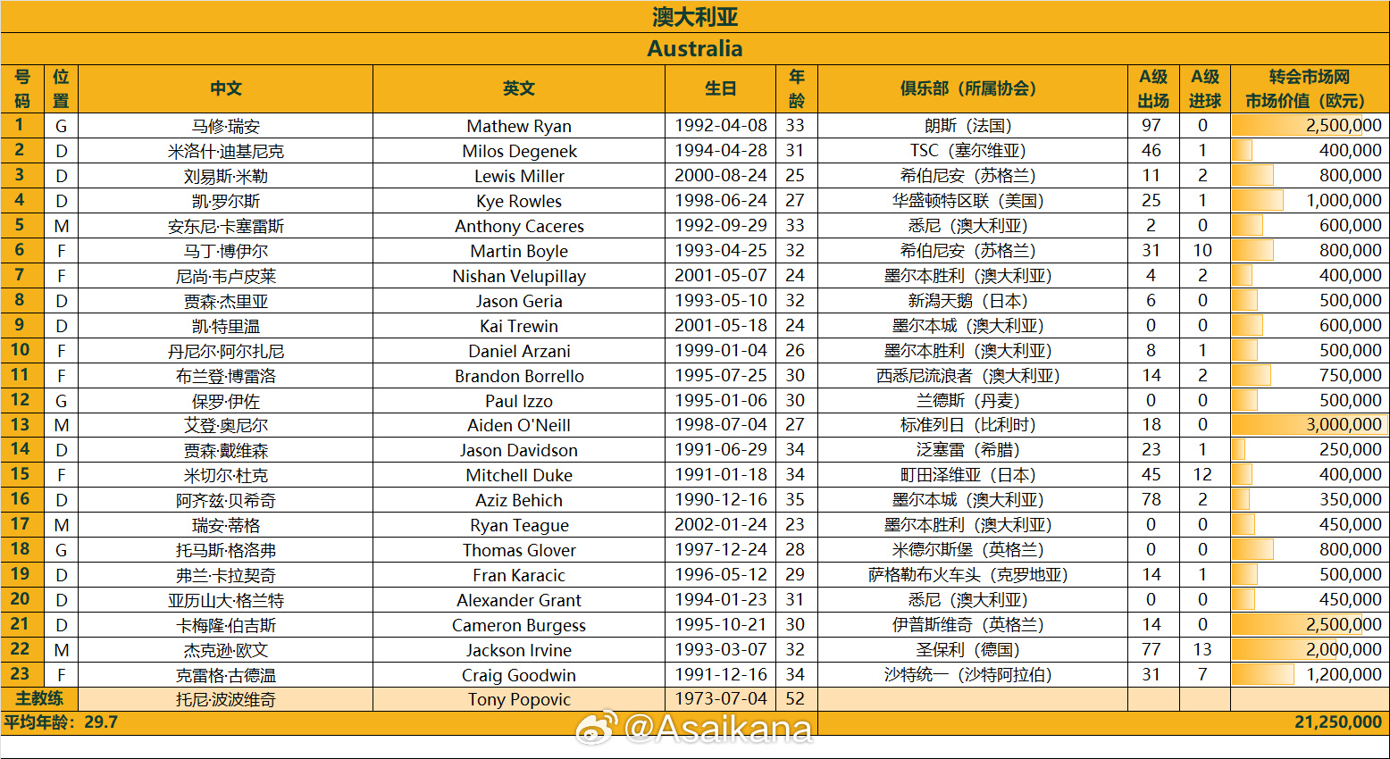 澳大利亞戰(zhàn)國足23人名單：古德溫、杜克入選，身價2125萬歐