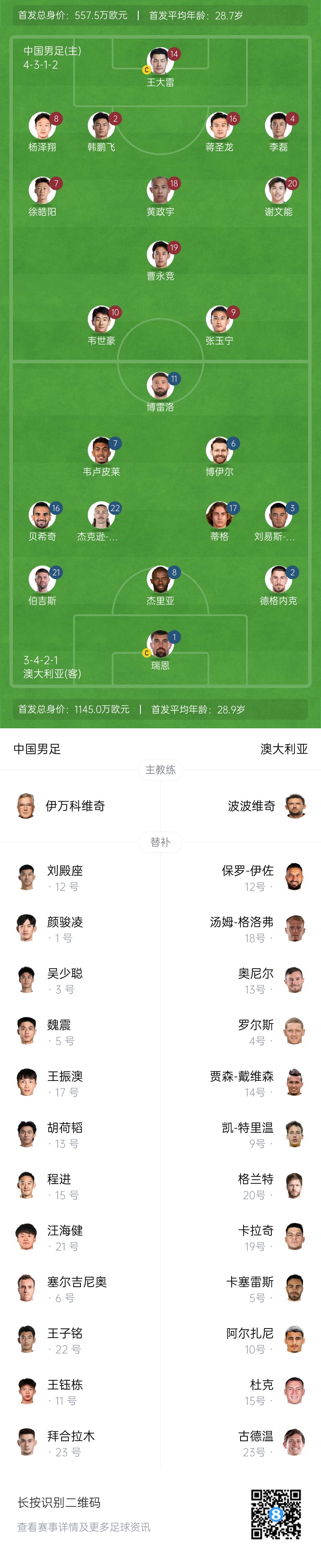 僅對手一半！國足vs澳大利亞身價對比：557.5萬歐PK1145萬歐