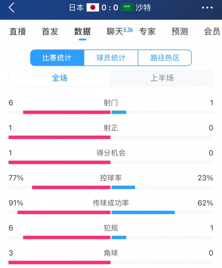 得勢不得分，日本vs沙特半場數據：射門數6-1，控球率77%-23%
