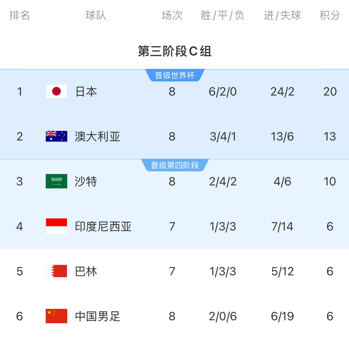 積分榜：國足8輪戰(zhàn)罷仍6分墊底&徹底無緣前二，印尼&巴林稍后出戰(zhàn)