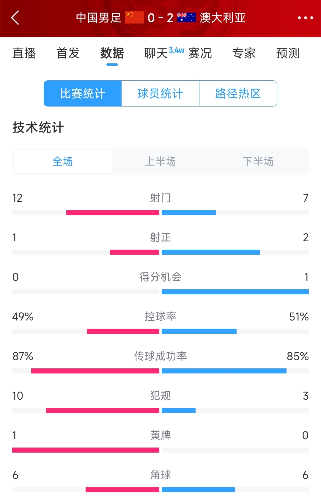 輸給兩個(gè)超巨失誤！國足0-2澳大利亞全場數(shù)據(jù)：射門12-7，射正1-2