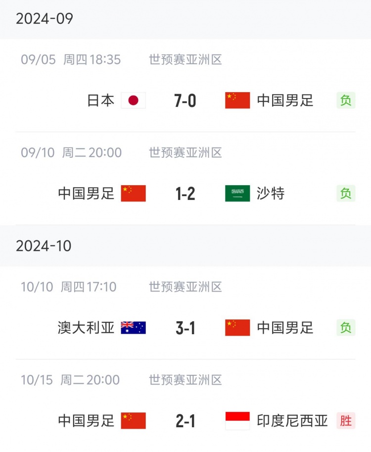 狀態(tài)“穩(wěn)定”！國足三連敗后兩連勝，隨后又遭遇三連敗