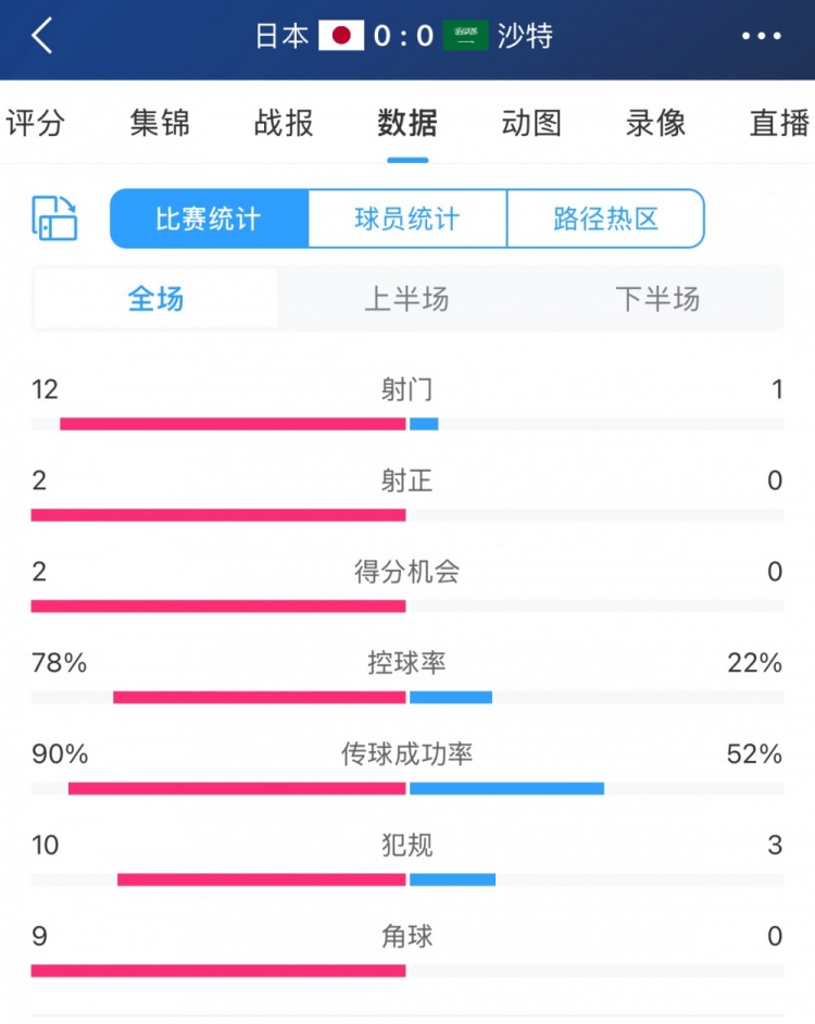 進(jìn)攻不夠防守來(lái)湊！沙特控球兩成&全場(chǎng)1射，客戰(zhàn)日本搶到1分