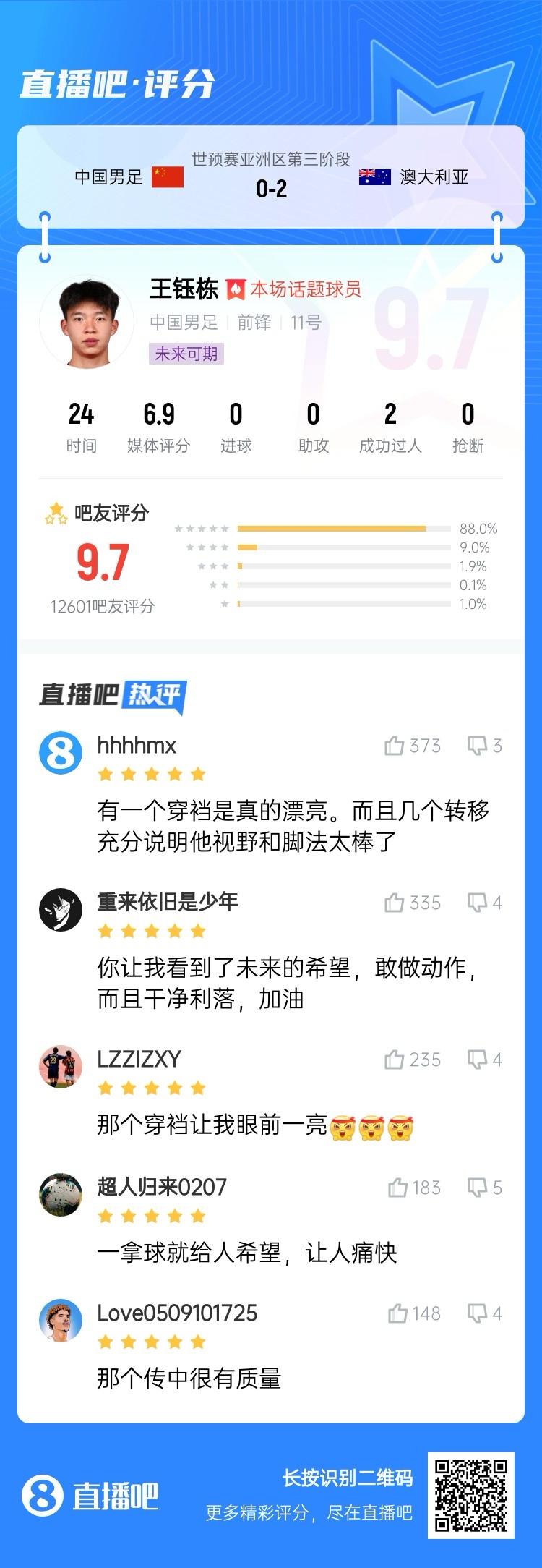 超1萬吧友評分！王鈺棟首秀獲評9.7分：敢做動(dòng)作 看到了未來希望
