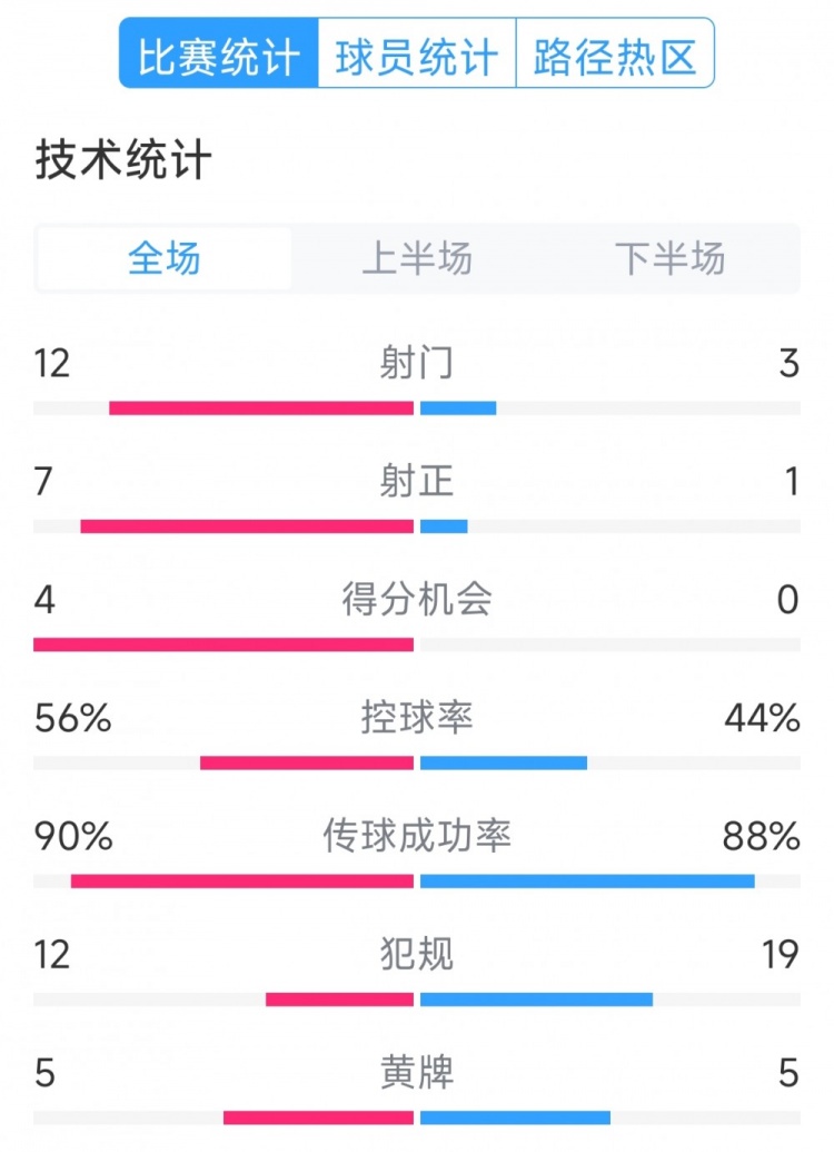 阿根廷4-1巴西全場數(shù)據(jù)：射門12-3，射正7-1，得分機(jī)會4-0
