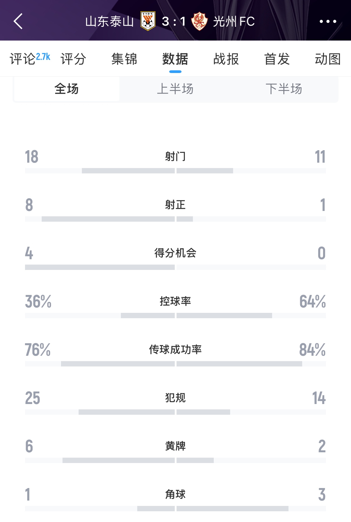 又被罰了！亞足聯(lián)官方：泰山對陣光州時6人染黃，罰款6000美元