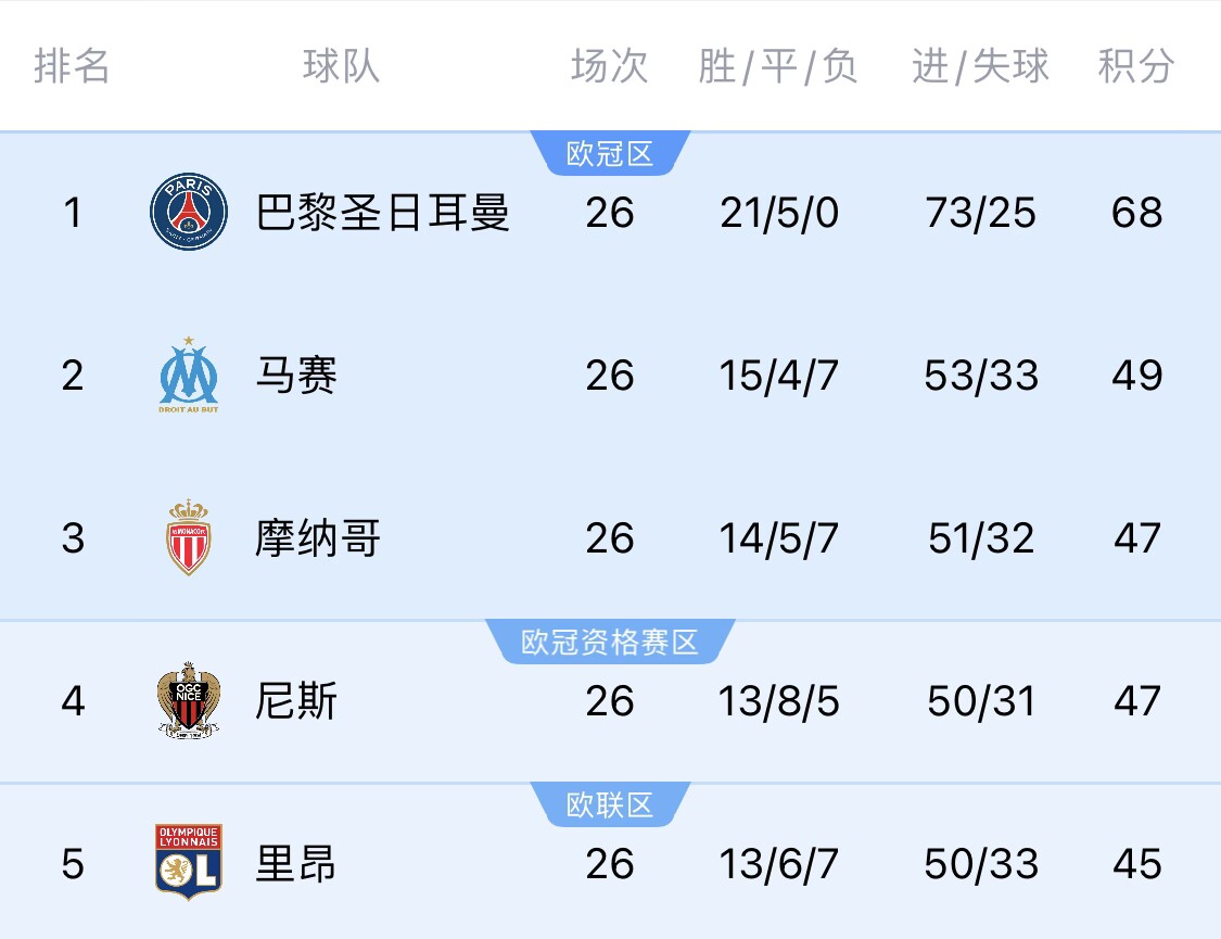 五大聯(lián)賽首冠最早本周末誕生！3個條件同時滿足，巴黎三月即奪冠
