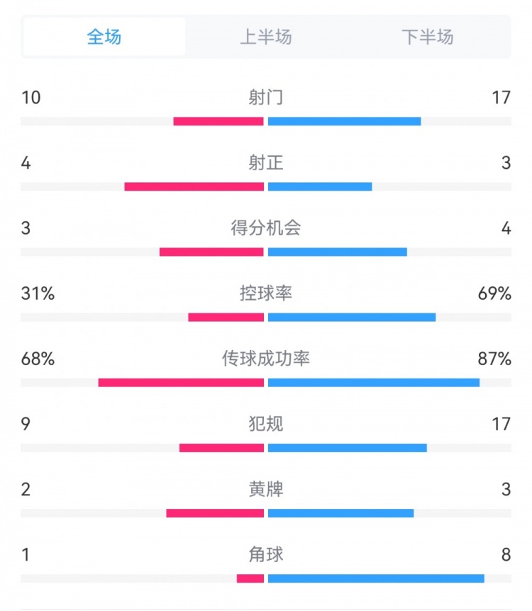 海港3-3西海岸數(shù)據(jù)：射門17-10，射正3-4，得分機會4-3，犯規(guī)17-9