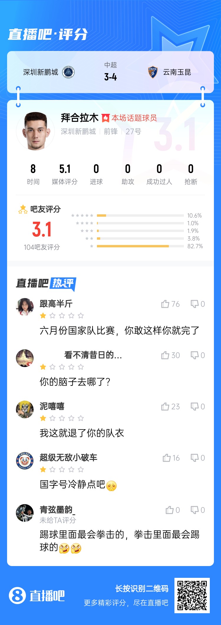 拳擊染紅！拜合拉木僅獲3.1分：國足比賽可別這樣 拳擊里最會踢球