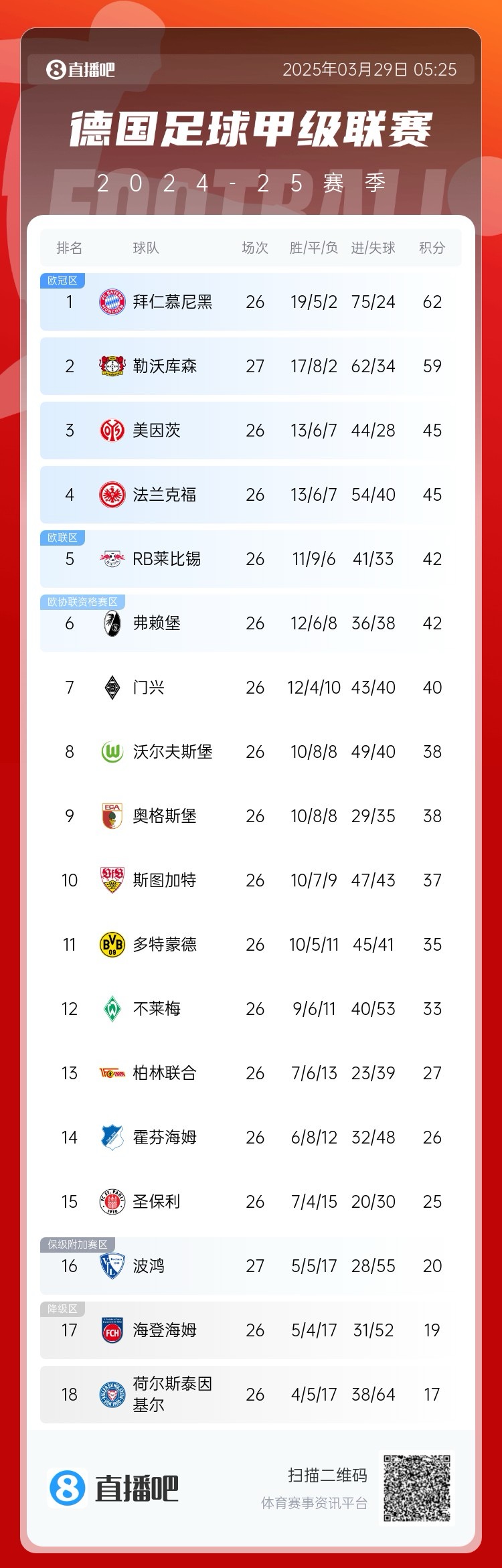 壓力給到孔帕尼！德甲最新積分：勒沃庫森先賽取勝，距拜仁3分