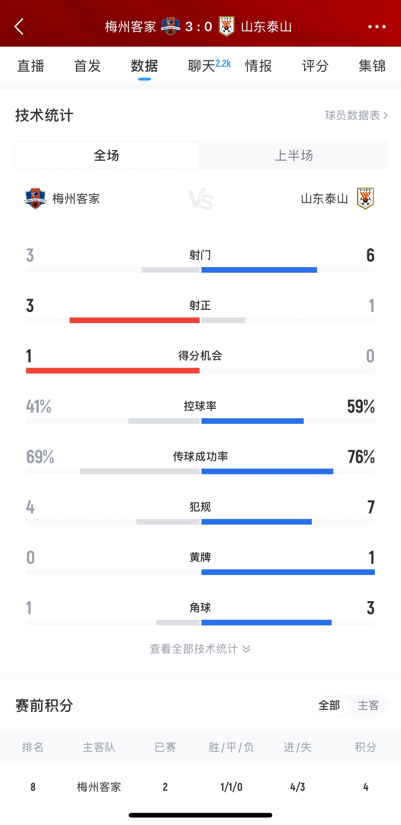 泰山這是干啥呢？梅州3腳射門轟進3球，泰山34分鐘被灌3球