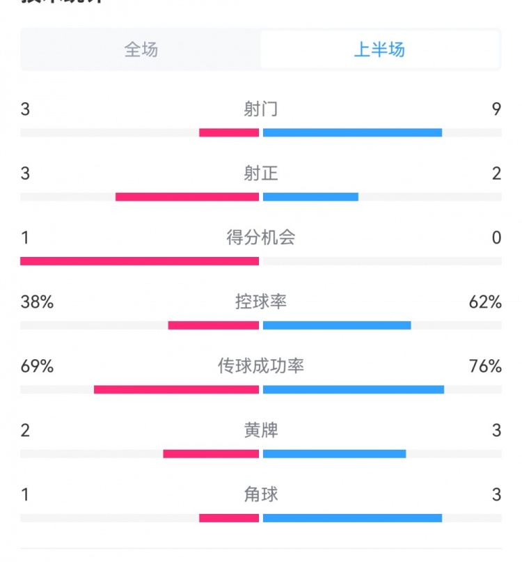 泰山1-3梅州半場數(shù)據(jù)：射門9-3，射正3-3，控球率62%-38%