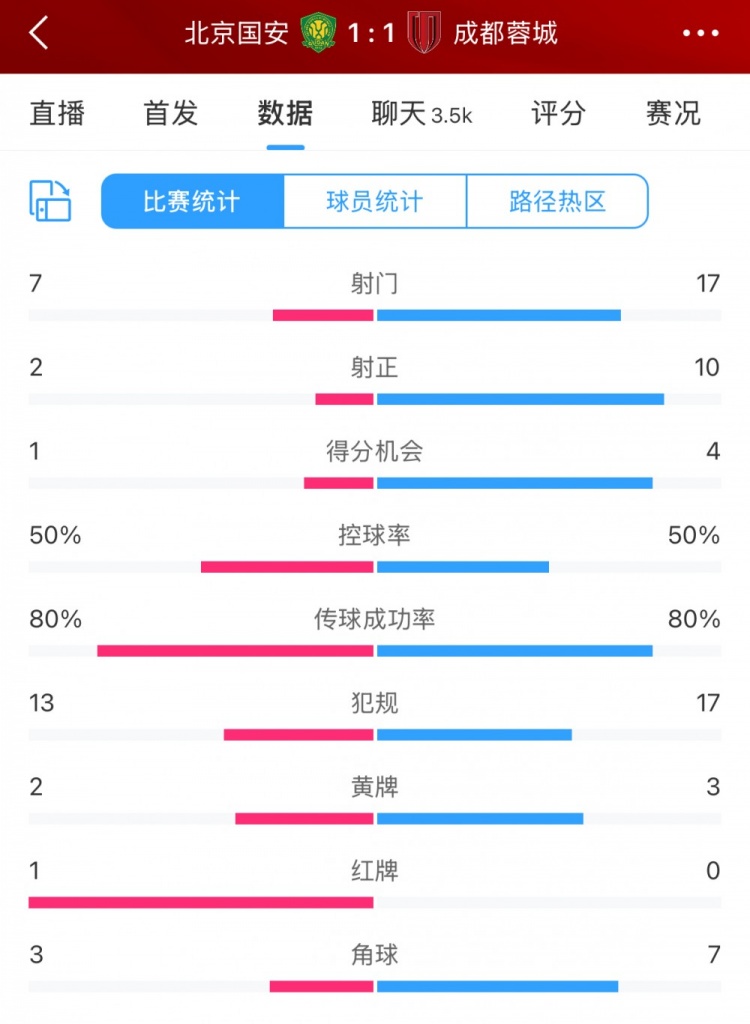 全場(chǎng)數(shù)據(jù)：蓉城多一人場(chǎng)面占優(yōu) 射門17比7、射正10比2壓過(guò)國(guó)安