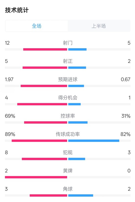 拜仁半場1-1圣保利數(shù)據(jù)：射門12-5，射正5-2，控球率69%-31%