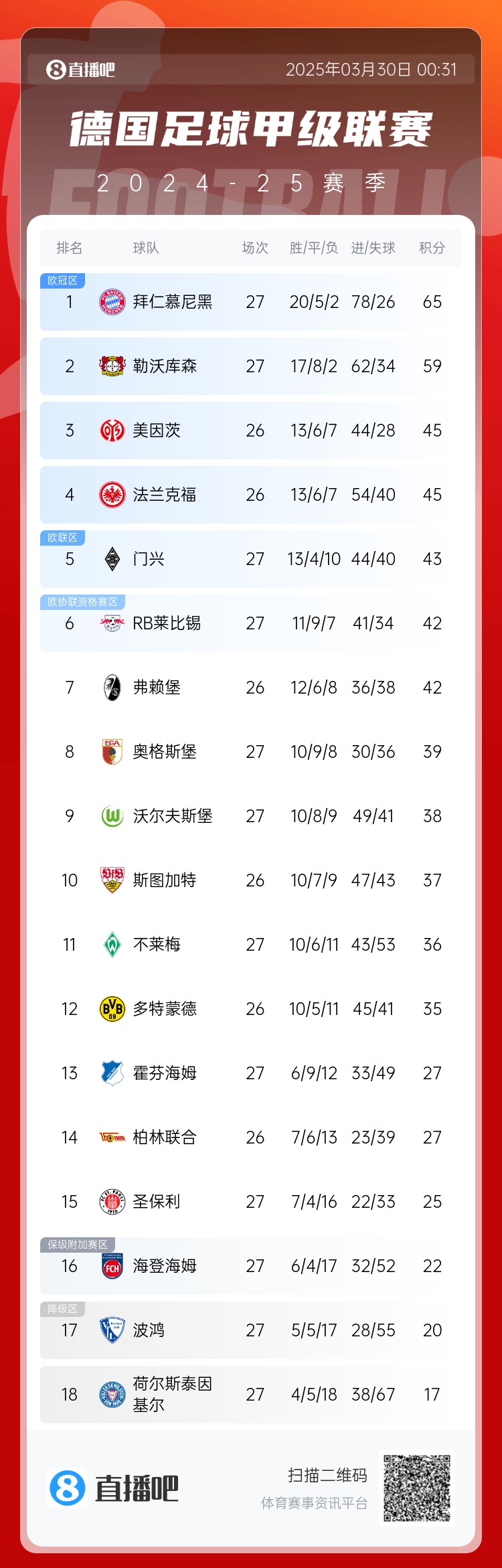 6分差距！拜仁藥廠剩余7輪對比：4對手相同，后者多踢倆保級隊