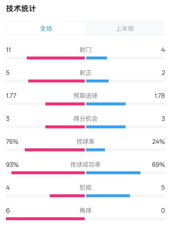 皇馬半場1-2萊加內(nèi)斯數(shù)據(jù)：射門11-4，射正5-2，控球率76%-24%