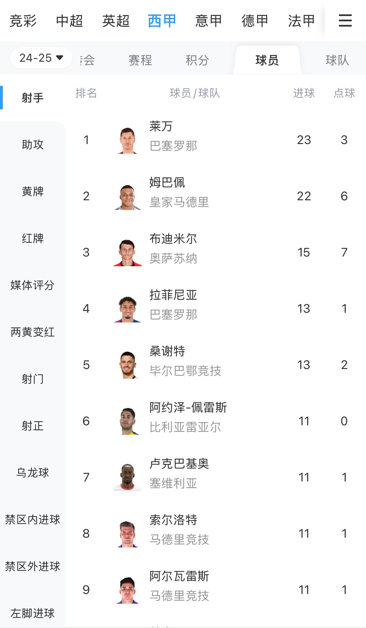 你看好誰？西甲射手榜：萊萬23球領跑，姆巴佩22球緊隨其后