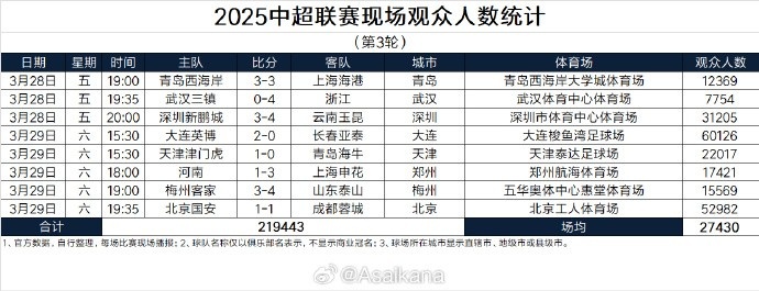 本輪現(xiàn)場(chǎng)觀眾總數(shù)219443人歷史第25；場(chǎng)均27430人歷史第24