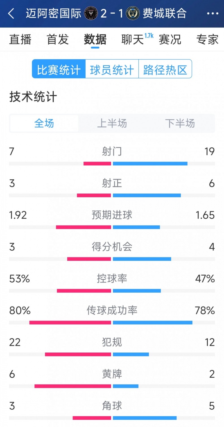 效率占優(yōu)！邁阿密國(guó)際2-1費(fèi)城聯(lián)合全場(chǎng)數(shù)據(jù)：射門7-19，射正3-6