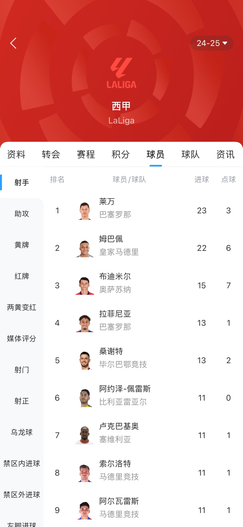 白熱化！西甲金靴最新賠率：萊萬1.9、姆巴佩2.0，兩人僅差1球！