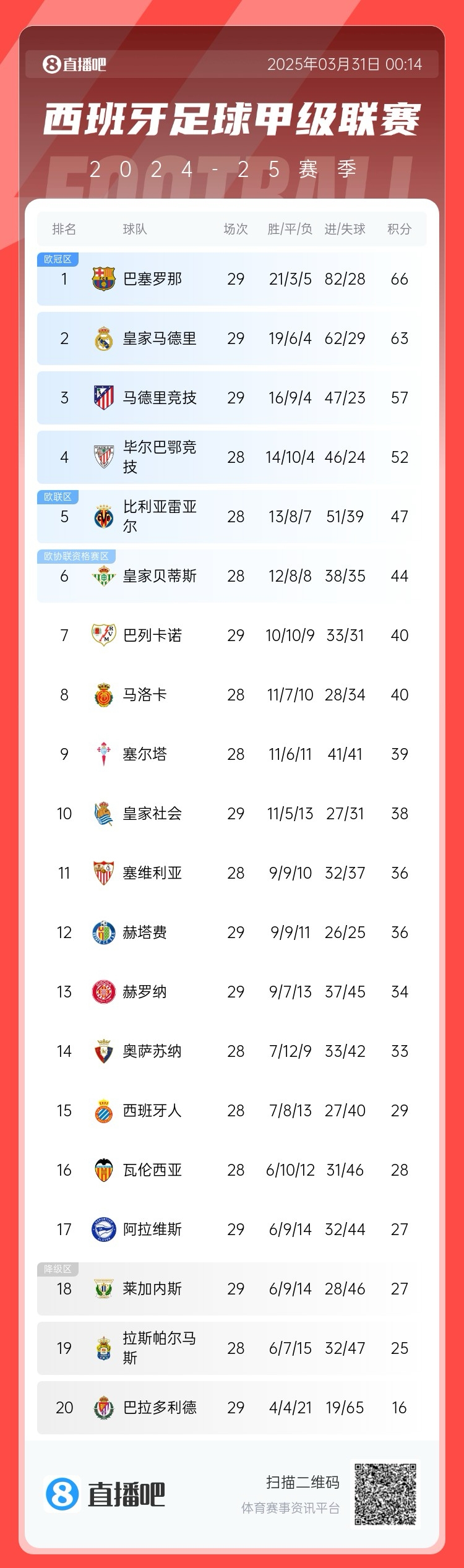 爭冠二人轉！西甲積分榜：巴薩29輪后3分優(yōu)勢力壓皇馬領跑
