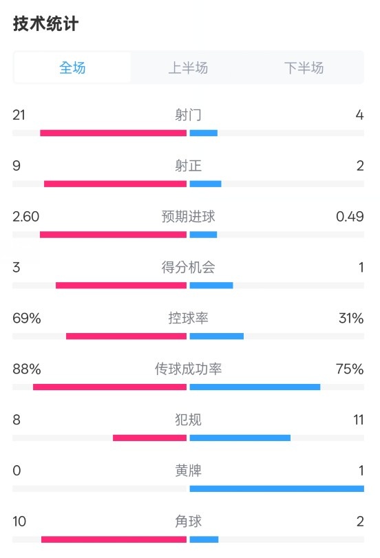 巴薩4-1赫羅納全場數(shù)據(jù)：射門21-4，射正9-2，控球率69%-31%