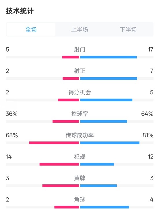 伯恩茅斯1-2曼城全場(chǎng)數(shù)據(jù)：射門(mén)5-17，射正2-7，控球率36%-64%
