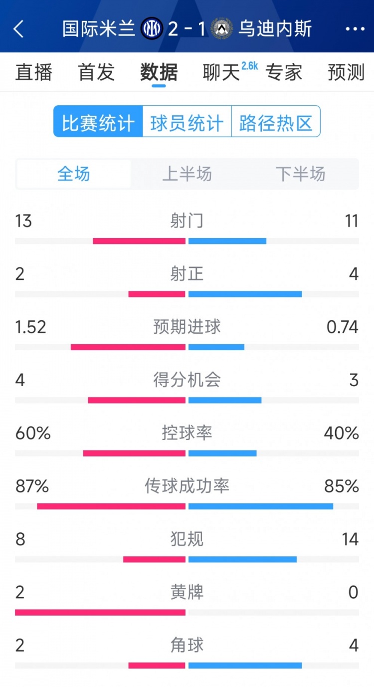 國米2射正進2球，國米2-1烏迪內斯全場數(shù)據：射門13-11，射正2-4