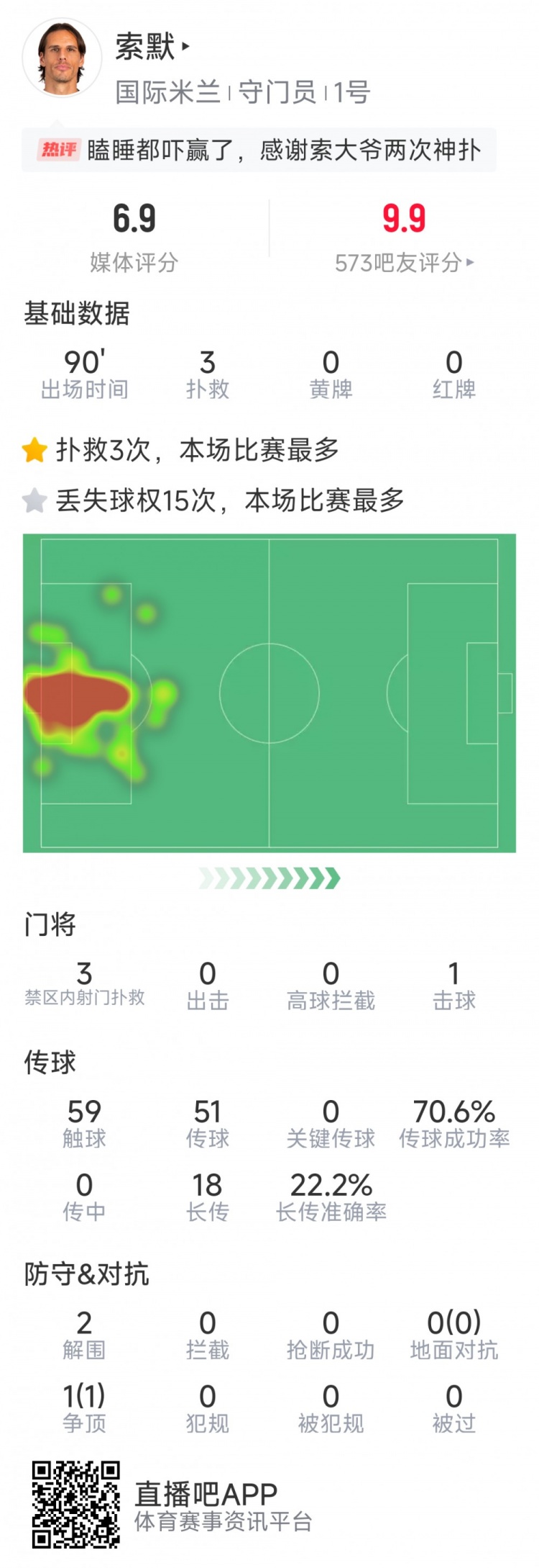 補時神撲保住勝利，索默本場數(shù)據：3次關鍵撲救，2次解圍